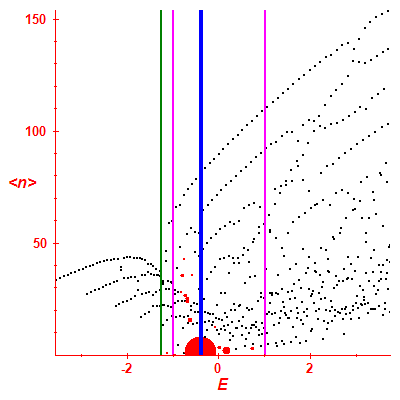 Peres lattice <N>